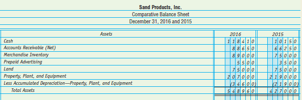 The comparative balance sheet for Sand Products, Inc., as of