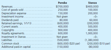 Following are selected account balances from Penske Company and Stanza