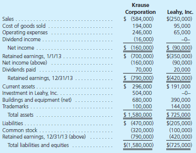 The Krause Corporation acquired 80 percent of the 100,000 outstanding