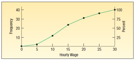 The following chart shows the hourly wages of a sample