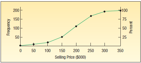 The following chart shows the selling price ($000) of houses