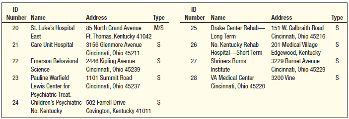 The following is a list of hospitals in the Cincinnati