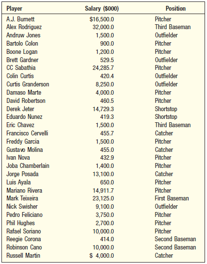 Listed below are the salaries in $000 of the 30