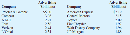 Which companies spend the most money on advertising? Business insider