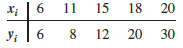 Given are data for two variables, x and y.
a. Develop