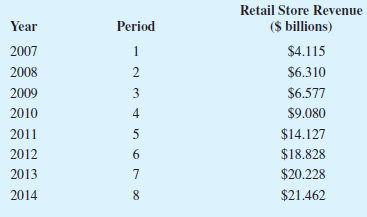 Annual retail store revenue for apple from 2007 to 2014