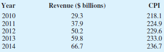 The revenue for Google for the years 2010-2014 is shown