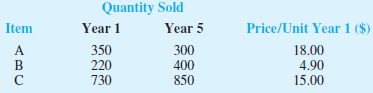 Data on quantities of three items sold in Year 1