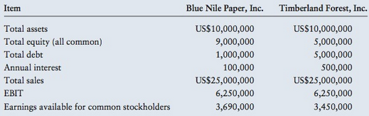 Blue Nile Paper, Inc., and Timberland Forest, Inc., are rivals