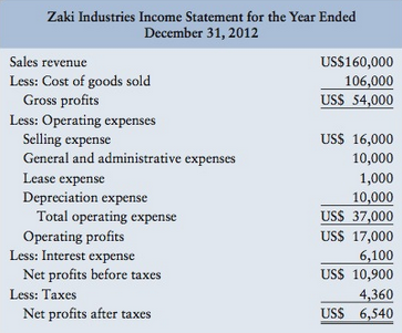 The financial statements of Zaki Industries for the year ended