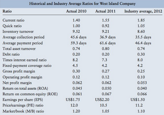 Given the following financial statements below, historical ratios, and industry