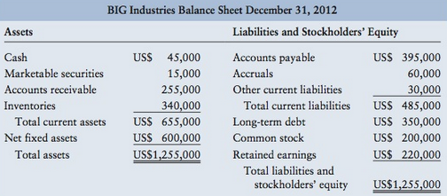 BIG Industries wishes to prepare a pro forma balance sheet