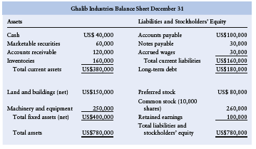 Book and liquidation value The balance sheet for Ghalib Industries