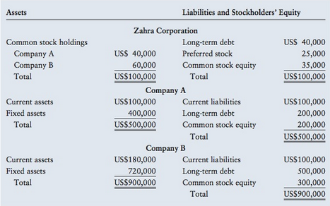 Zahra Corporation holds enough stock in Company A and Company