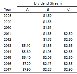 For each of the following streams of dividends, estimate the