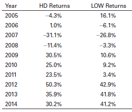 The following table contains annual returns for the stocks of