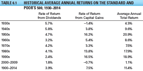 Look at the record of stock returns in Table 6.1.
a.