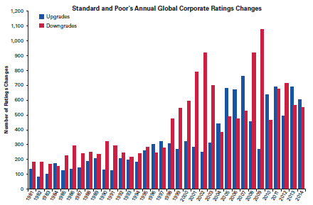 The chart shows the number of global corporate bond issues