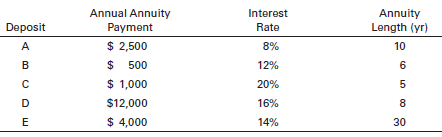 The following table describes the characteristics of five annuities. Calculate
