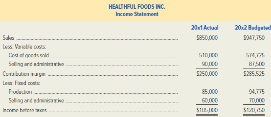 Healthful Foods Inc., a manufacturer of breakfast cereals and snack