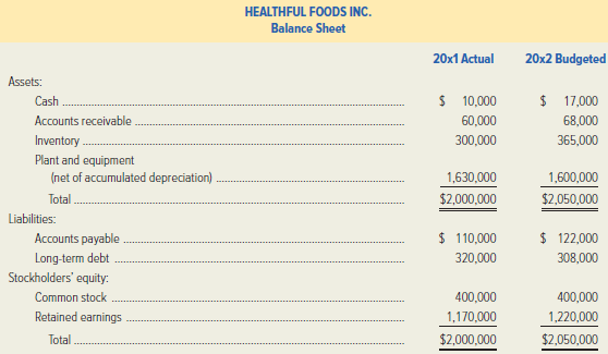 Healthful Foods Inc., a manufacturer of breakfast cereals and snack