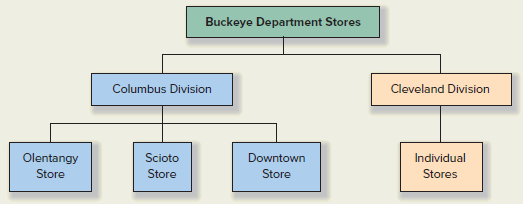 Buckeye Department Stores, Inc. operates a chain of department stores