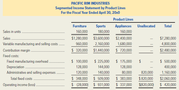 Pacific Rim Industries is a diversified company whose products are