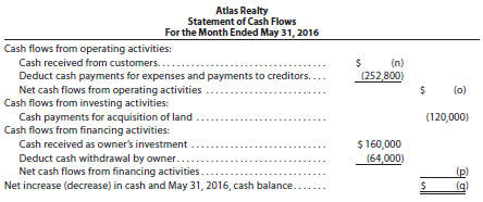 The financial statements at the end of Atlas Realty's first