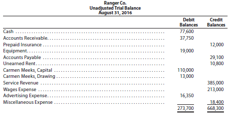 The following preliminary unadjusted trial balance of Ranger Co., a