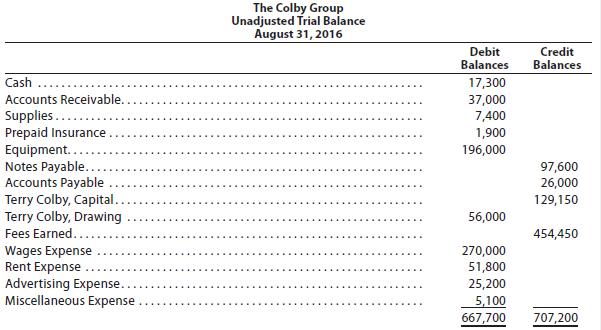 The Colby Group has the following unadjusted trial balance as