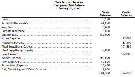 Tech Support Services has the following unadjusted trial balance as