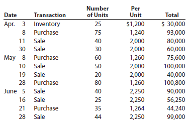 The beginning inventory of merchandise at Dunne Co. and data