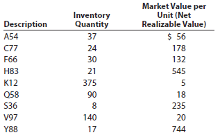 Data on the physical inventory of Katus Products Co. as