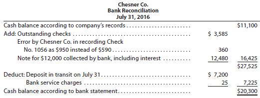 An accounting clerk for Chesner Co. prepared the following bank