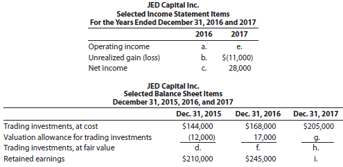 JED Capital Inc. makes investments in trading securities. Selected income