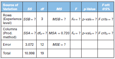 The accompanying table shows a portion of the results from