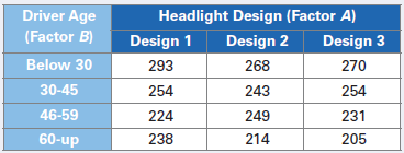 An automotive parts manufacturer is testing three potential halogen headlight