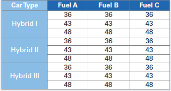 An environmentalist wants to examine whether average fuel consumption (measured