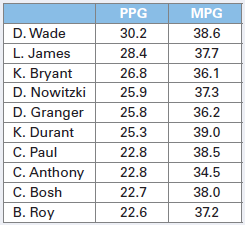 The following table lists the National Basketball Association's leading scorers,