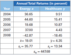 The following table shows the annual returns for two of