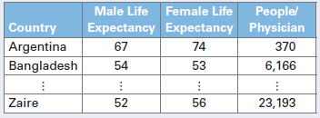 Life expectancy at birth is the average number of years