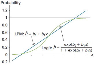 Redo exercise 37 using a logit model. Consider an individual