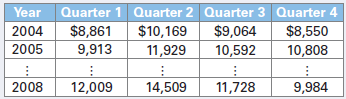 The following data represent a portion of quarterly net sales