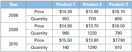 Consider the following price and quantity data for three products