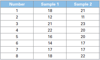 The following table contains information on a matched-pairs sample.
a. Specify
