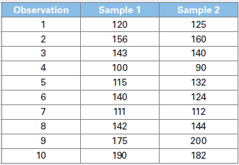 The following data are derived from a matched-pairs sample.
a. Specify