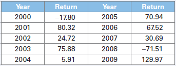 The following table lists the annual returns (in percent) over