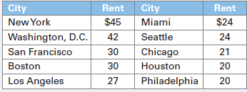 During the fourth quarter of 2009, rents declined in almost