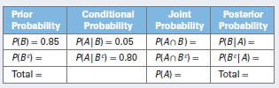 Complete the following probability table.