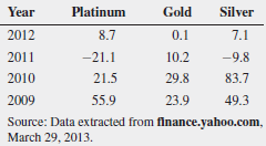 In 2009 through 2012, the value of precious metals fluctuated